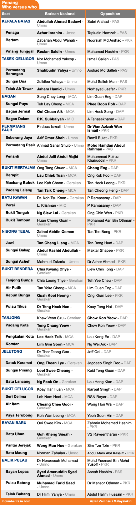 Penang election candidates list